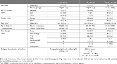 Real-world experience with CLAIRYG® 50 mg/mL (intravenous immunoglobulin) in children under 12 years with primary immunodeficiency or immmune thrombocytopenia: a post-approval safety study